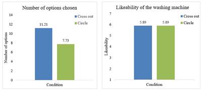 When You Choose but Not Lose: Decreasing People’s Desire for Options on Technological Appliances